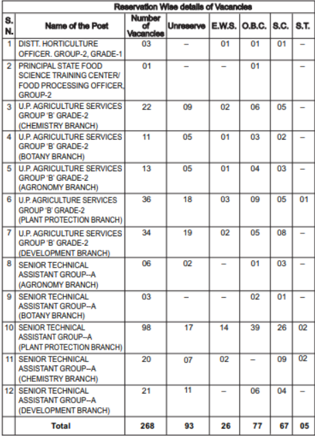UPPSC RECRUITMENT 2024